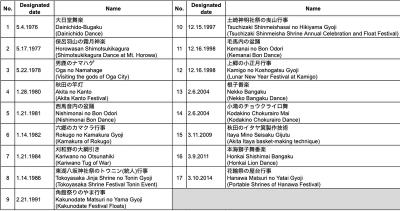Important Intangible Folk Cultural Properties