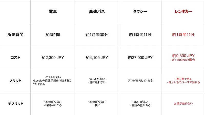 交通機関比較表